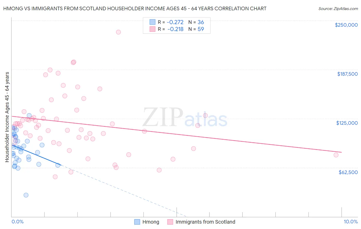 Hmong vs Immigrants from Scotland Householder Income Ages 45 - 64 years