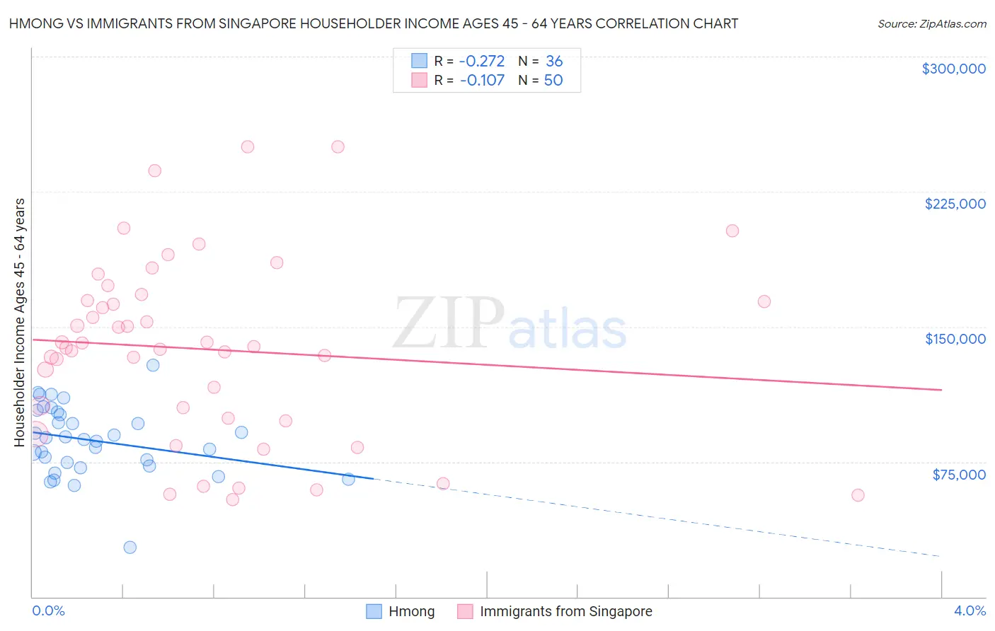Hmong vs Immigrants from Singapore Householder Income Ages 45 - 64 years