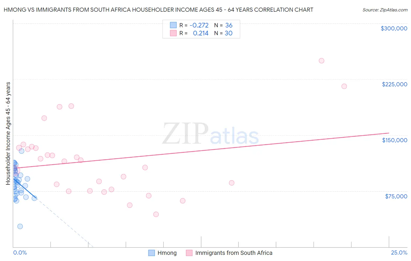 Hmong vs Immigrants from South Africa Householder Income Ages 45 - 64 years