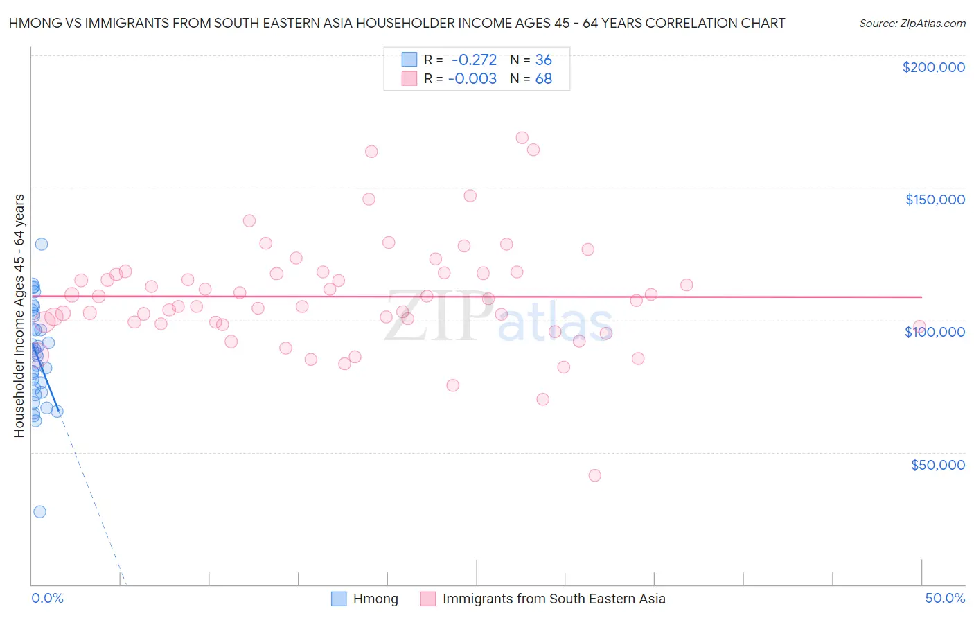 Hmong vs Immigrants from South Eastern Asia Householder Income Ages 45 - 64 years