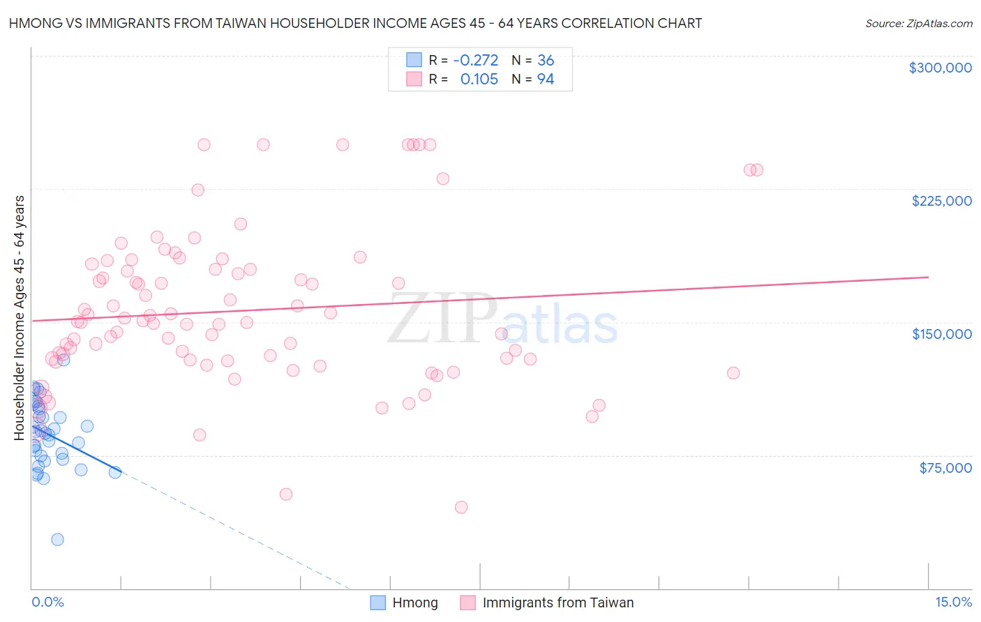 Hmong vs Immigrants from Taiwan Householder Income Ages 45 - 64 years