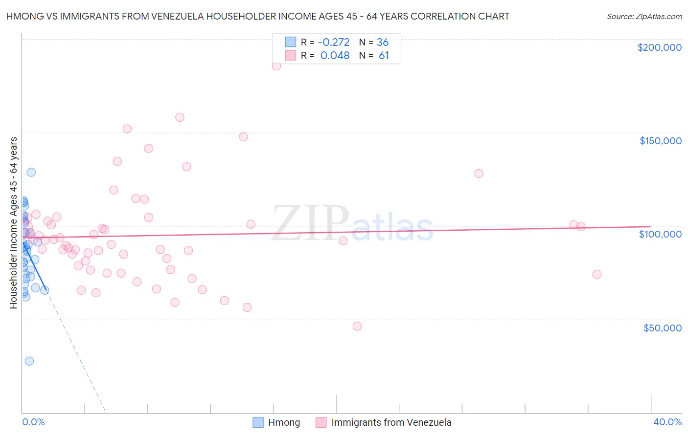 Hmong vs Immigrants from Venezuela Householder Income Ages 45 - 64 years