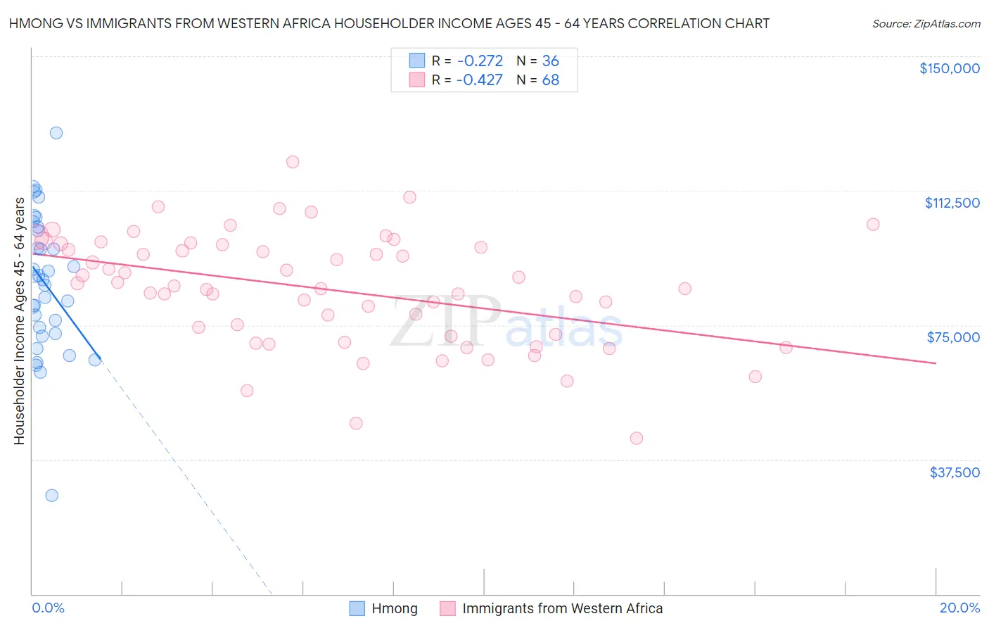 Hmong vs Immigrants from Western Africa Householder Income Ages 45 - 64 years