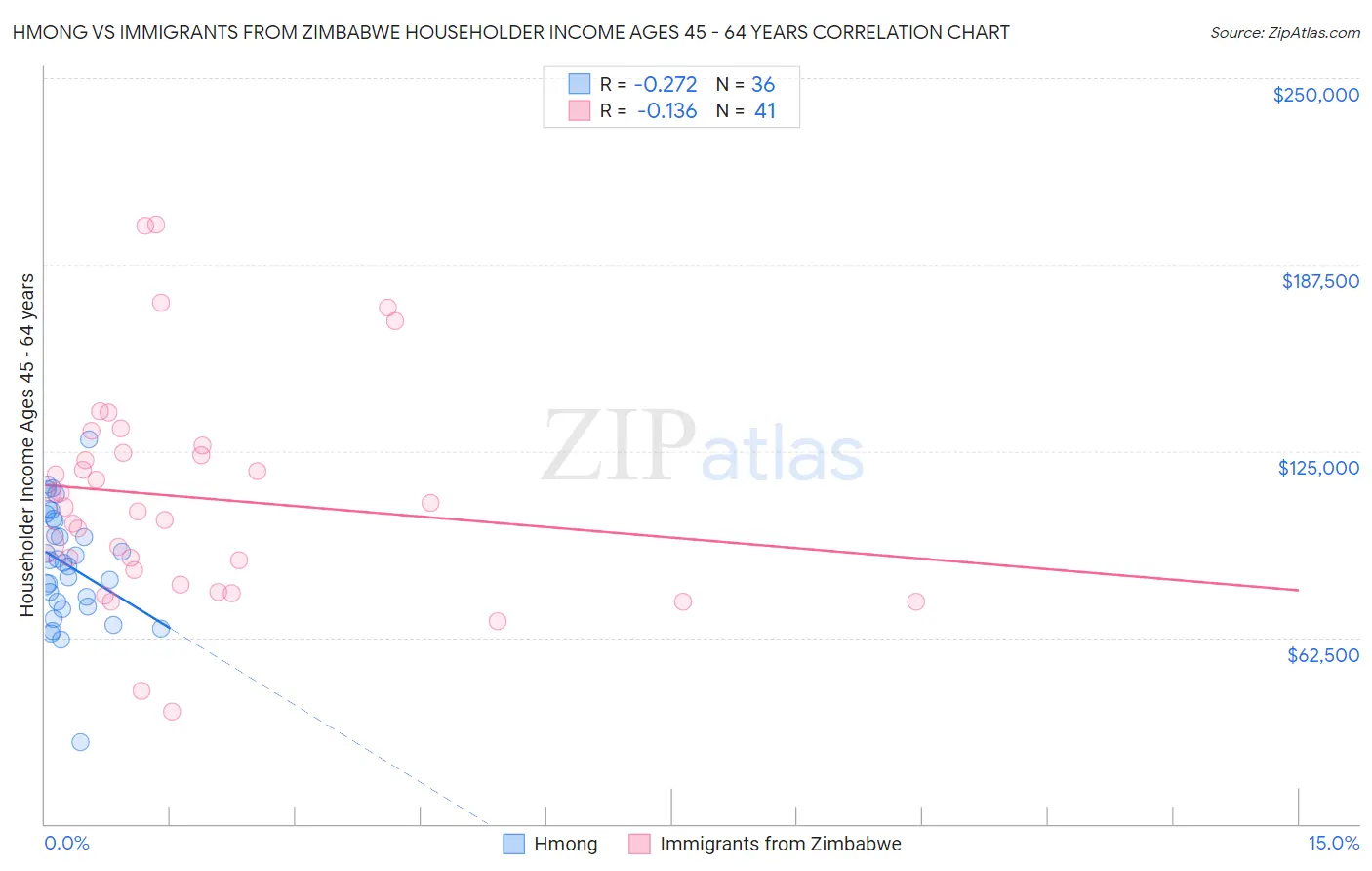 Hmong vs Immigrants from Zimbabwe Householder Income Ages 45 - 64 years