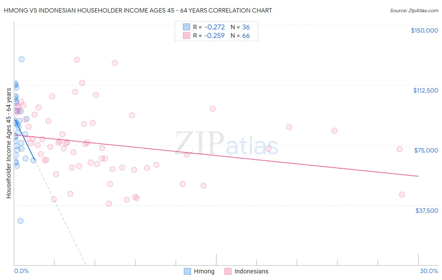 Hmong vs Indonesian Householder Income Ages 45 - 64 years