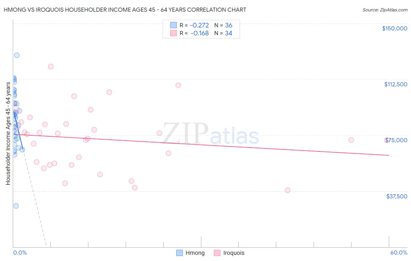 Hmong vs Iroquois Householder Income Ages 45 - 64 years