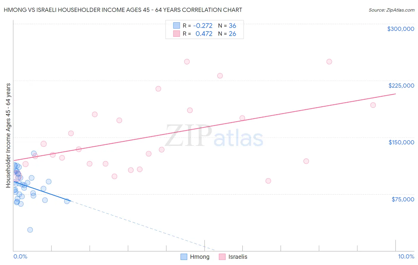 Hmong vs Israeli Householder Income Ages 45 - 64 years