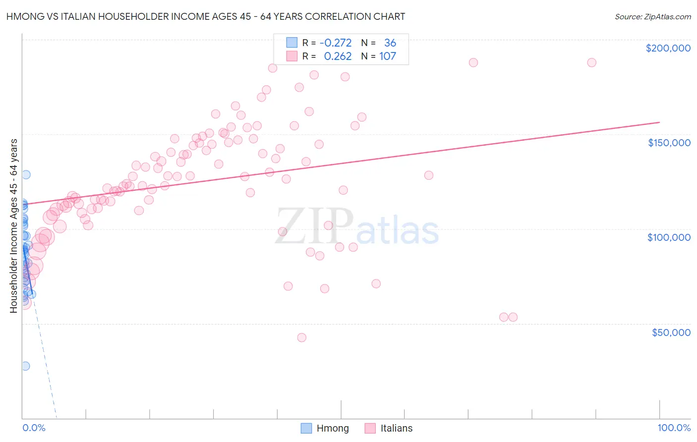Hmong vs Italian Householder Income Ages 45 - 64 years