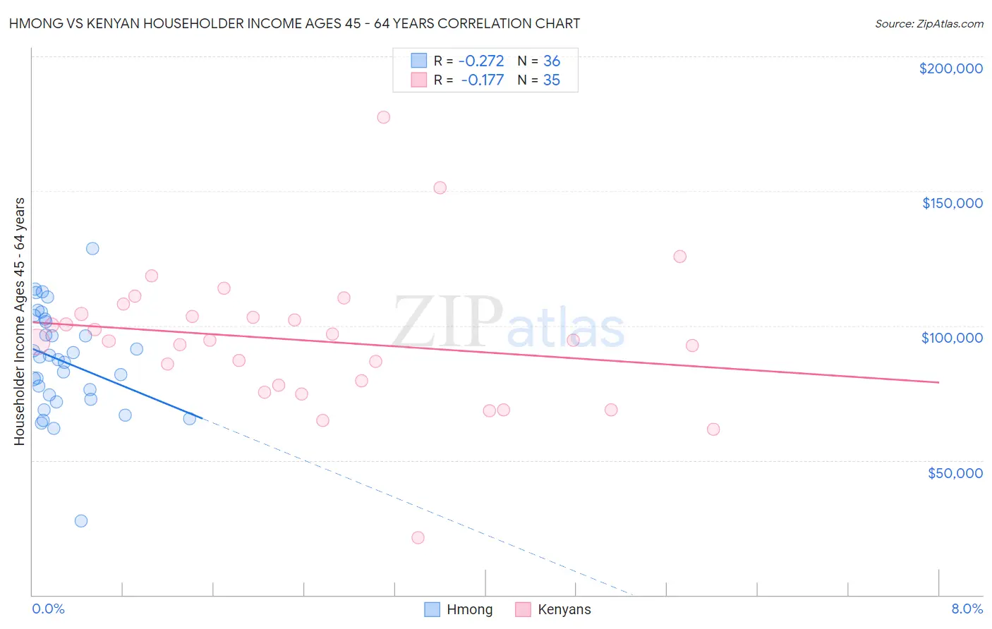 Hmong vs Kenyan Householder Income Ages 45 - 64 years
