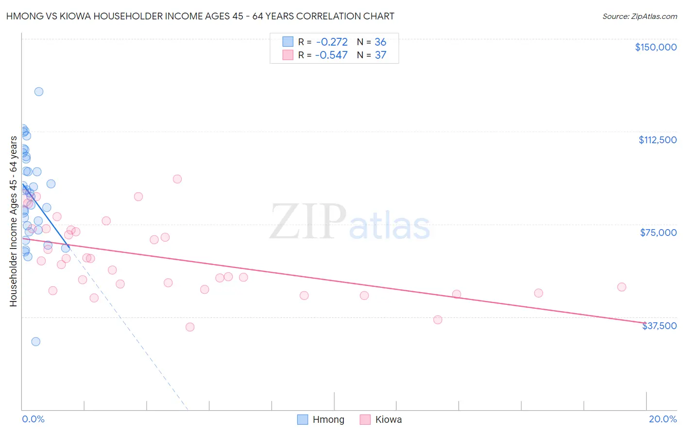 Hmong vs Kiowa Householder Income Ages 45 - 64 years