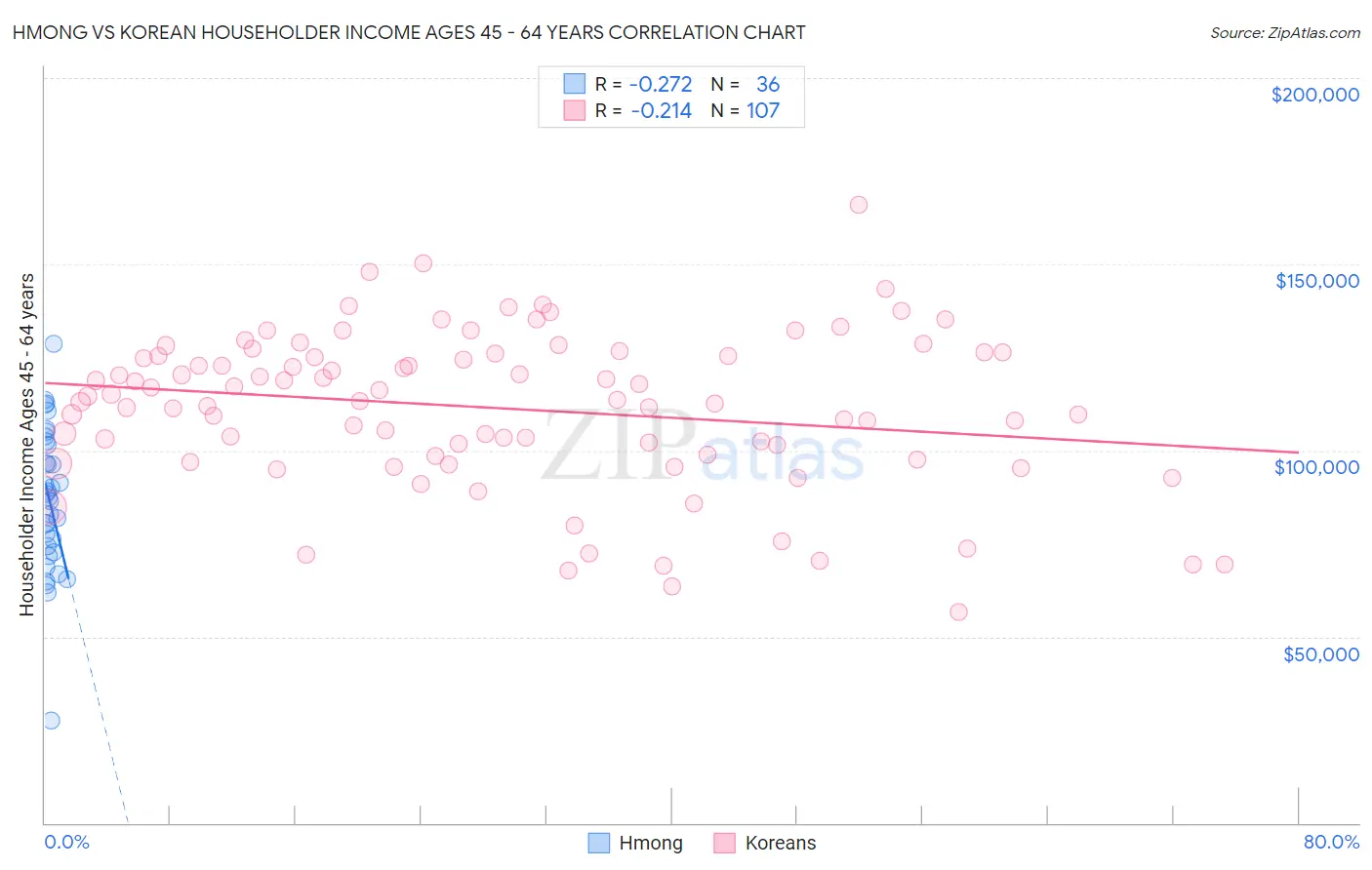 Hmong vs Korean Householder Income Ages 45 - 64 years