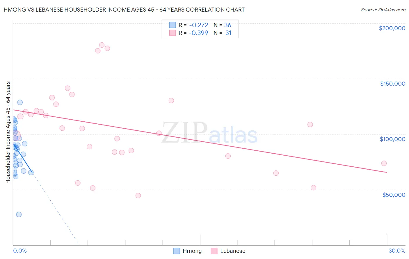 Hmong vs Lebanese Householder Income Ages 45 - 64 years
