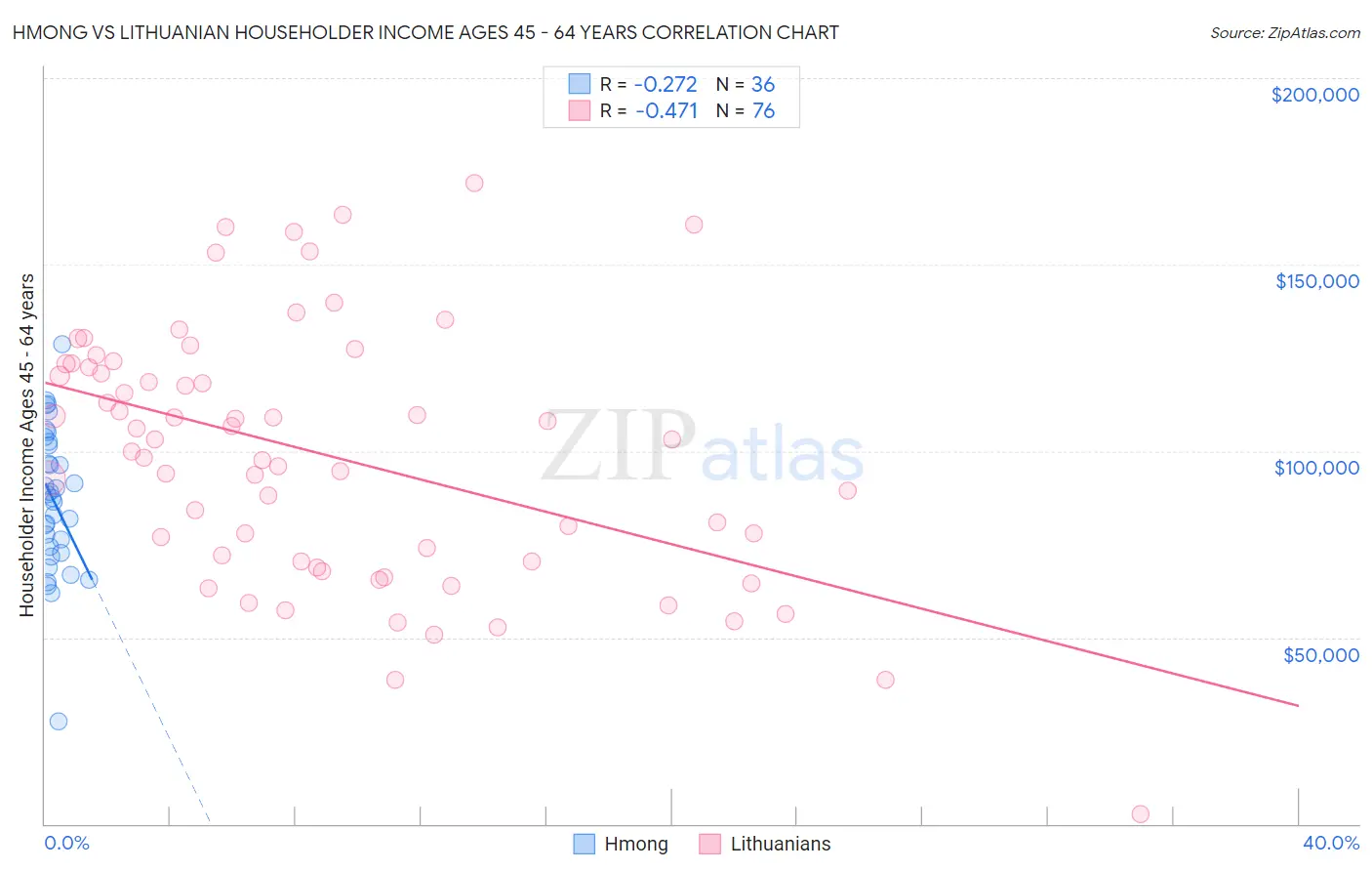 Hmong vs Lithuanian Householder Income Ages 45 - 64 years