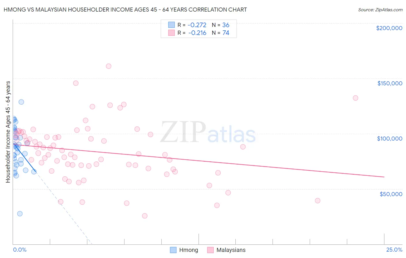 Hmong vs Malaysian Householder Income Ages 45 - 64 years