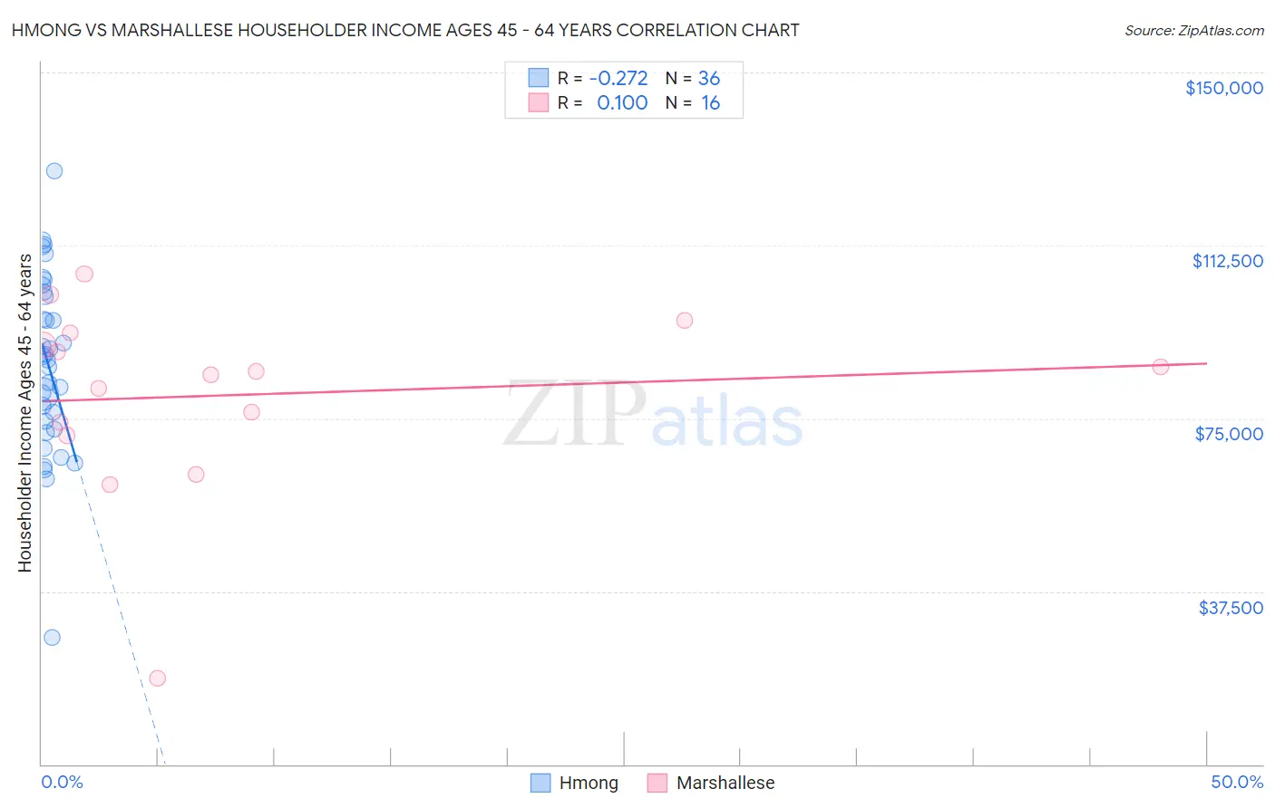 Hmong vs Marshallese Householder Income Ages 45 - 64 years