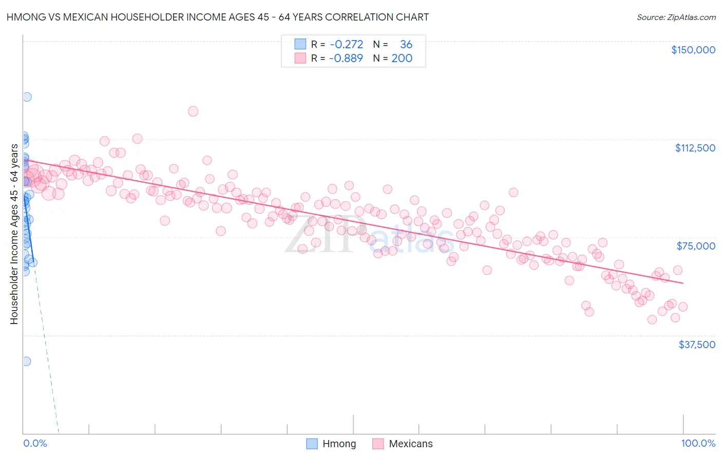 Hmong vs Mexican Householder Income Ages 45 - 64 years