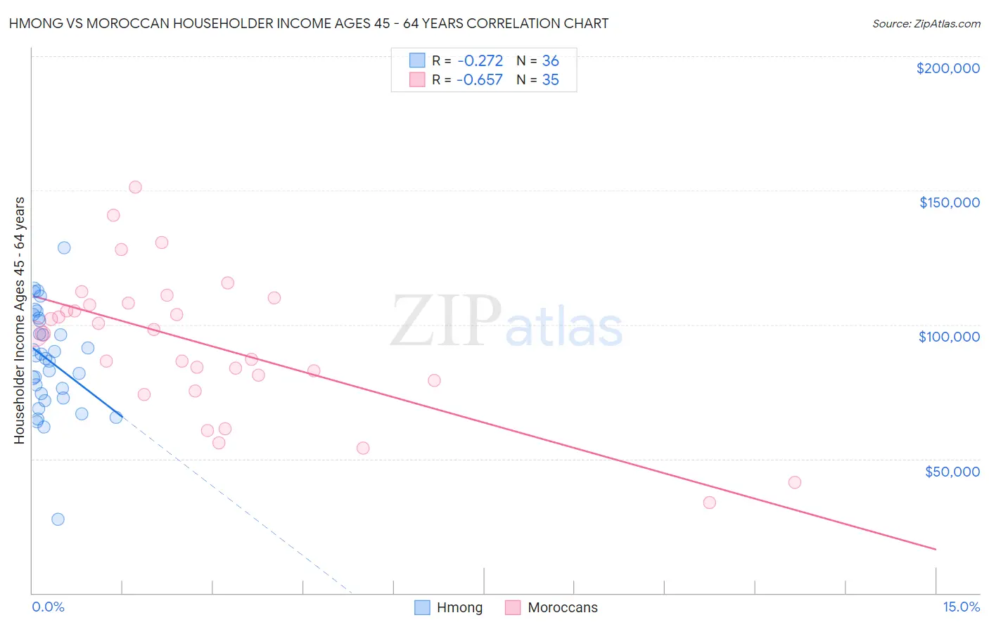 Hmong vs Moroccan Householder Income Ages 45 - 64 years
