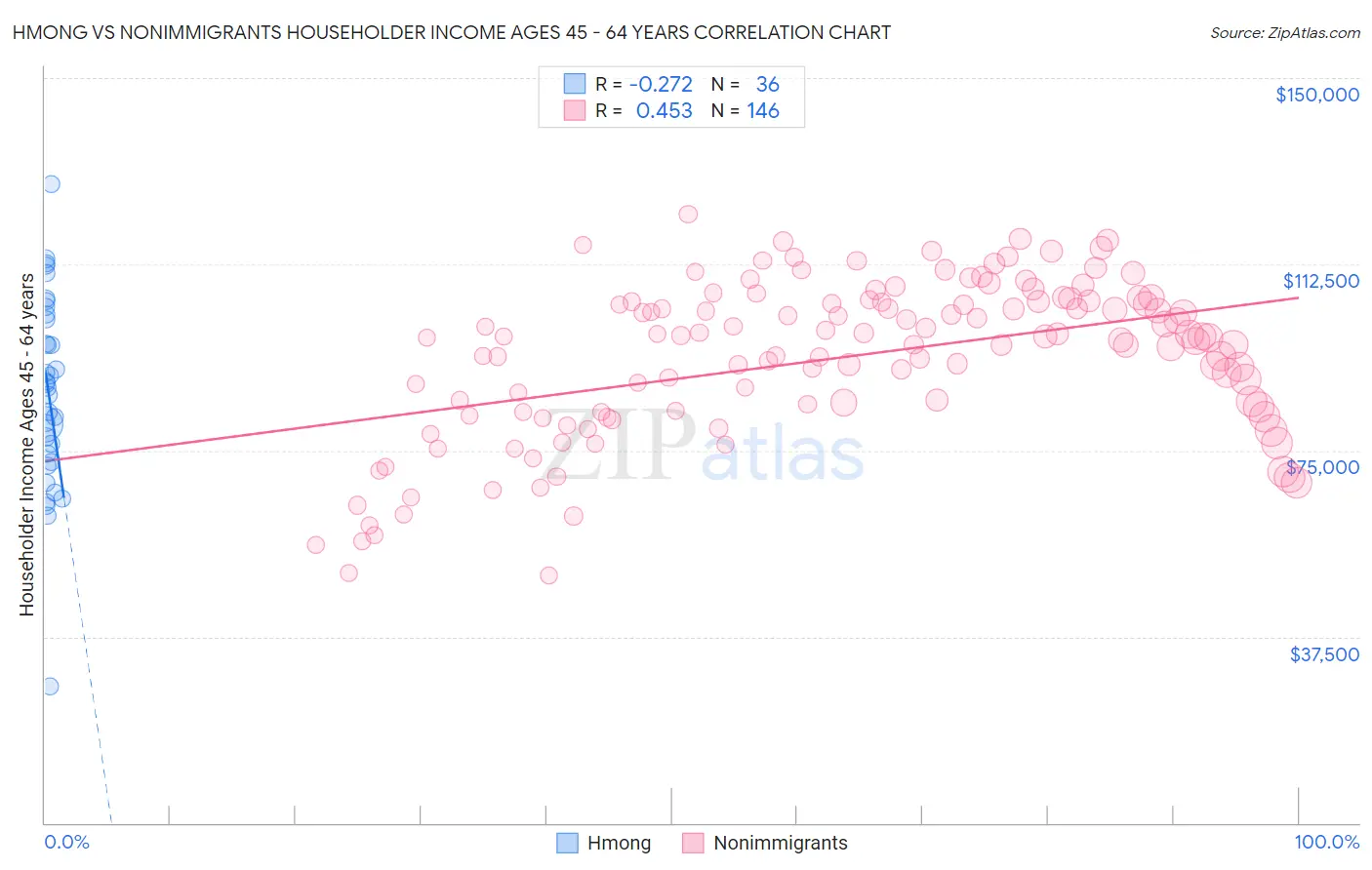 Hmong vs Nonimmigrants Householder Income Ages 45 - 64 years