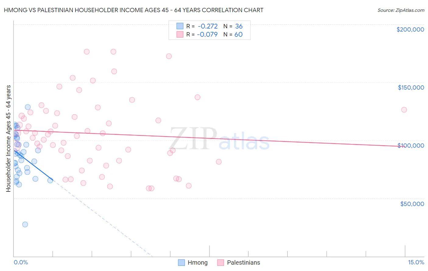 Hmong vs Palestinian Householder Income Ages 45 - 64 years