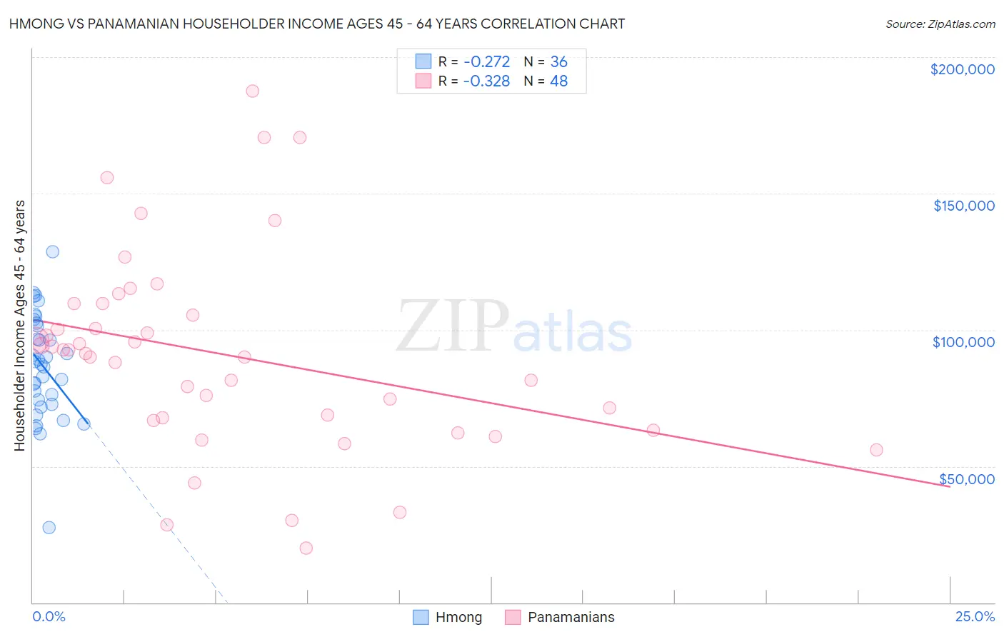 Hmong vs Panamanian Householder Income Ages 45 - 64 years