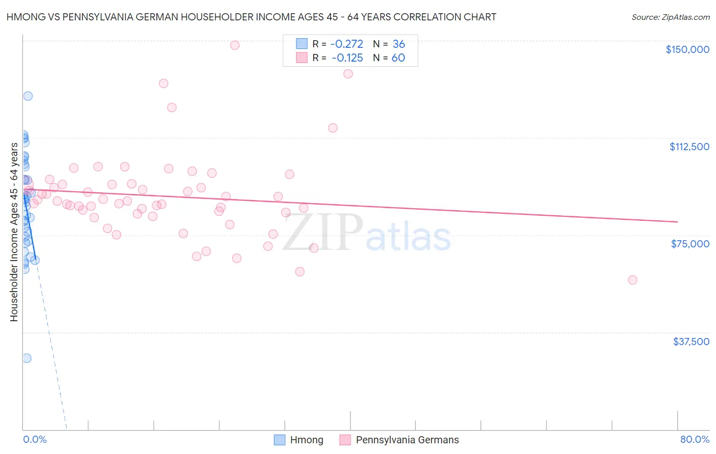 Hmong vs Pennsylvania German Householder Income Ages 45 - 64 years