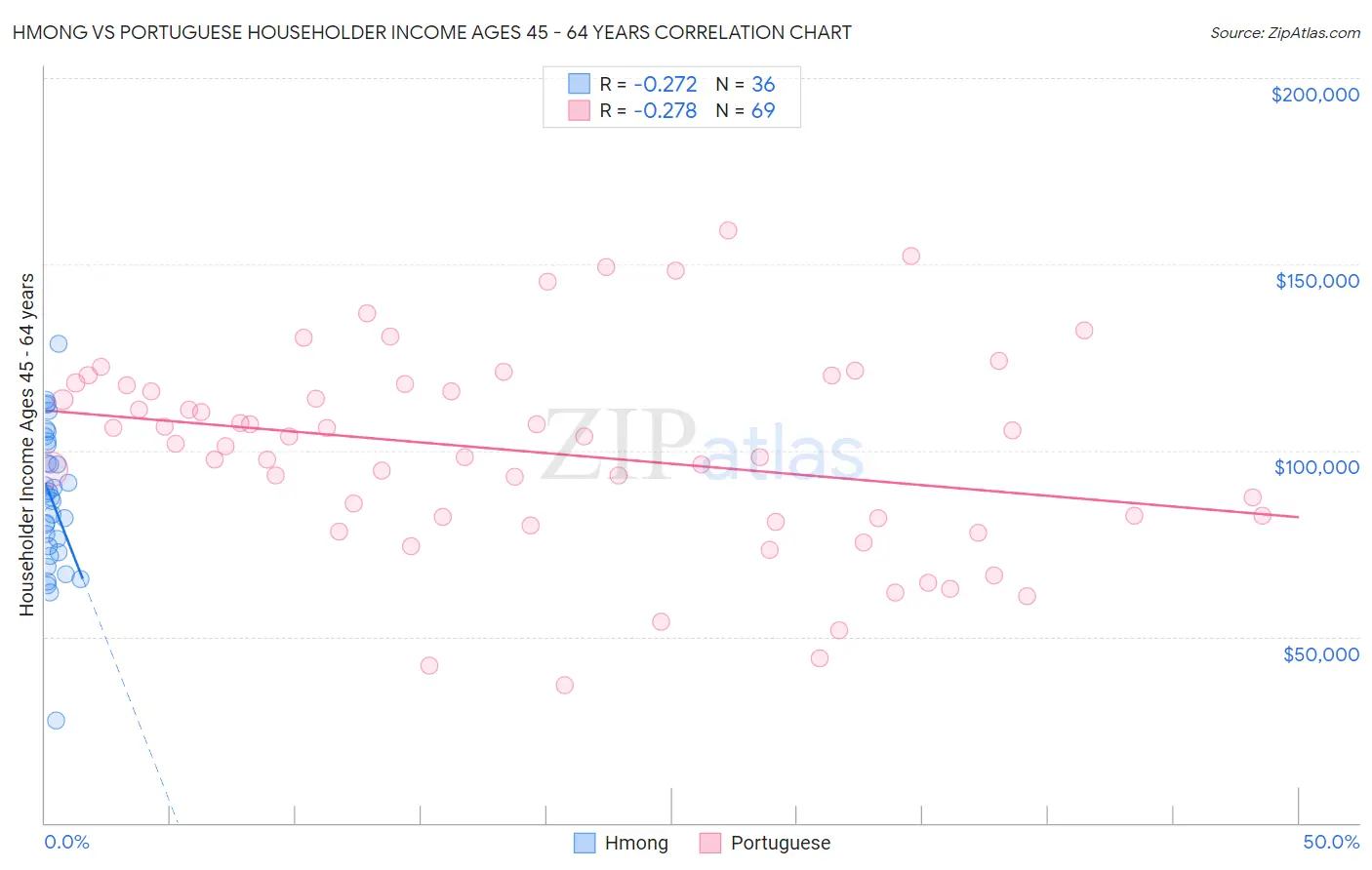 Hmong vs Portuguese Householder Income Ages 45 - 64 years