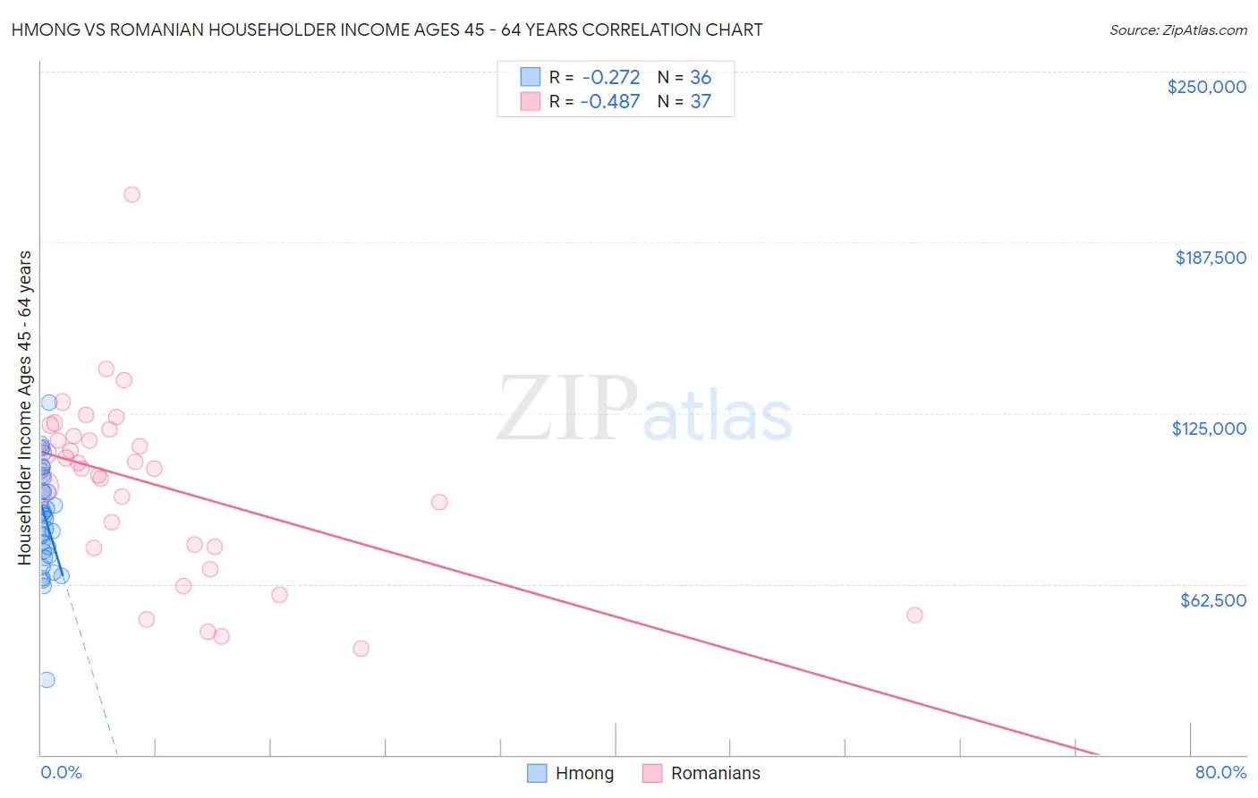 Hmong vs Romanian Householder Income Ages 45 - 64 years