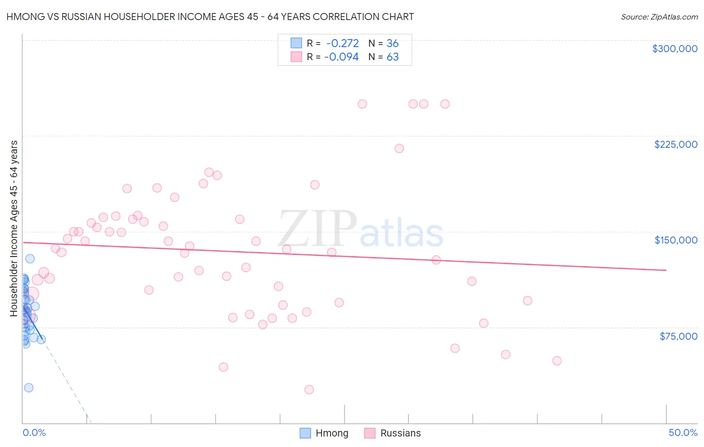 Hmong vs Russian Householder Income Ages 45 - 64 years