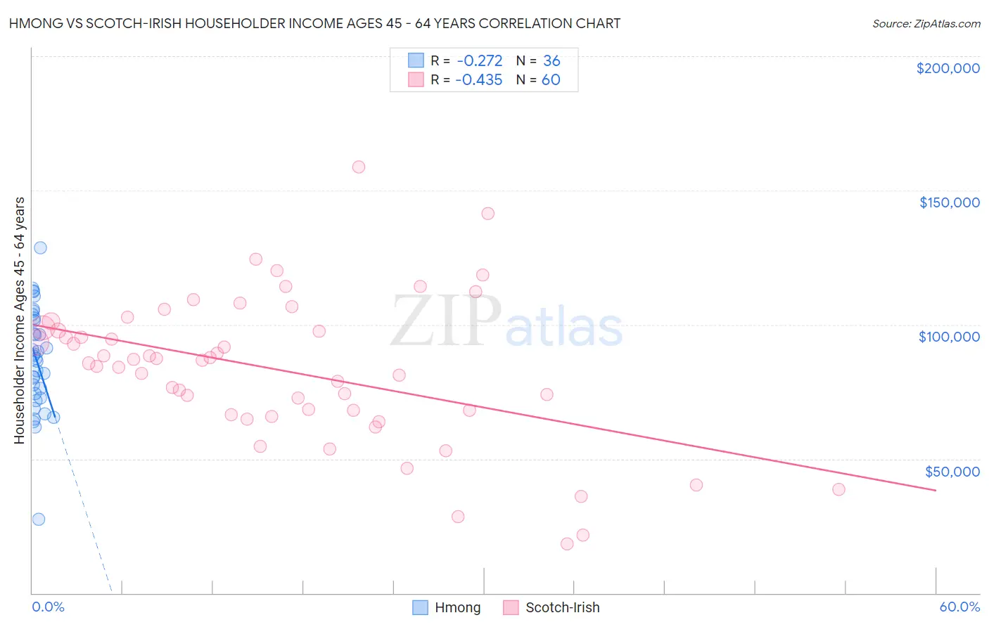 Hmong vs Scotch-Irish Householder Income Ages 45 - 64 years