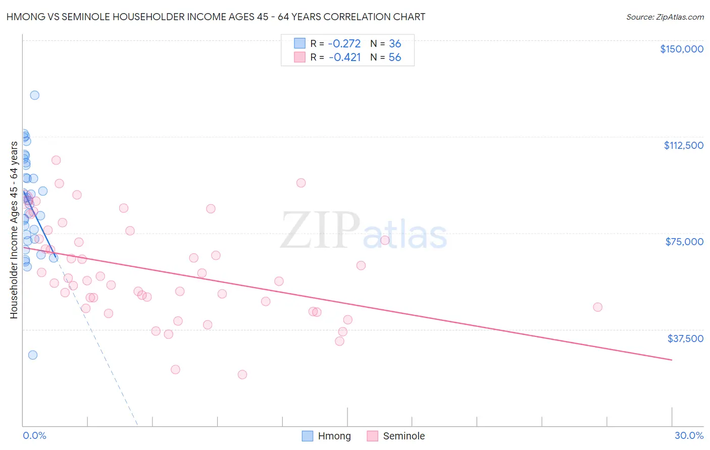 Hmong vs Seminole Householder Income Ages 45 - 64 years