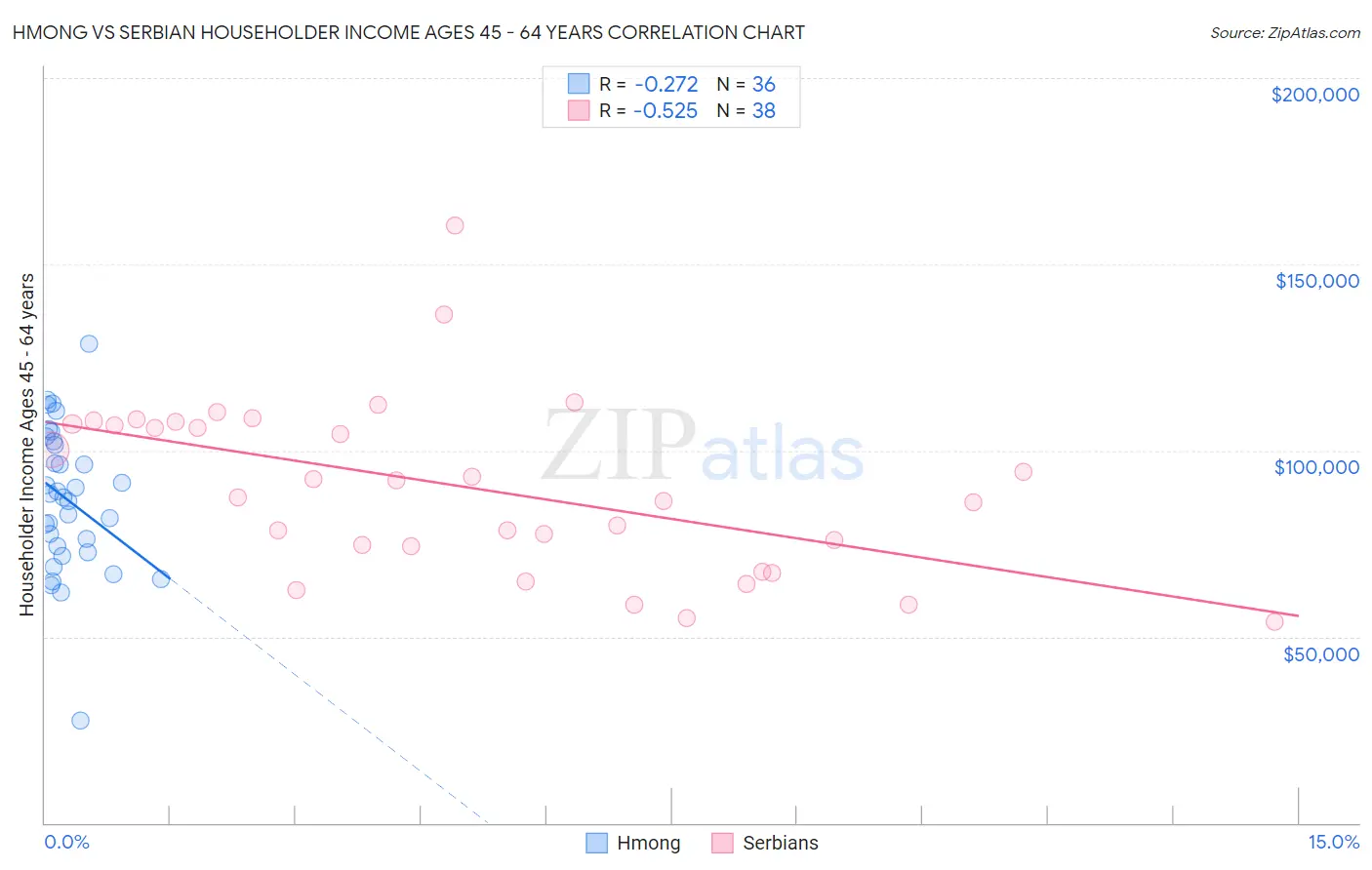 Hmong vs Serbian Householder Income Ages 45 - 64 years