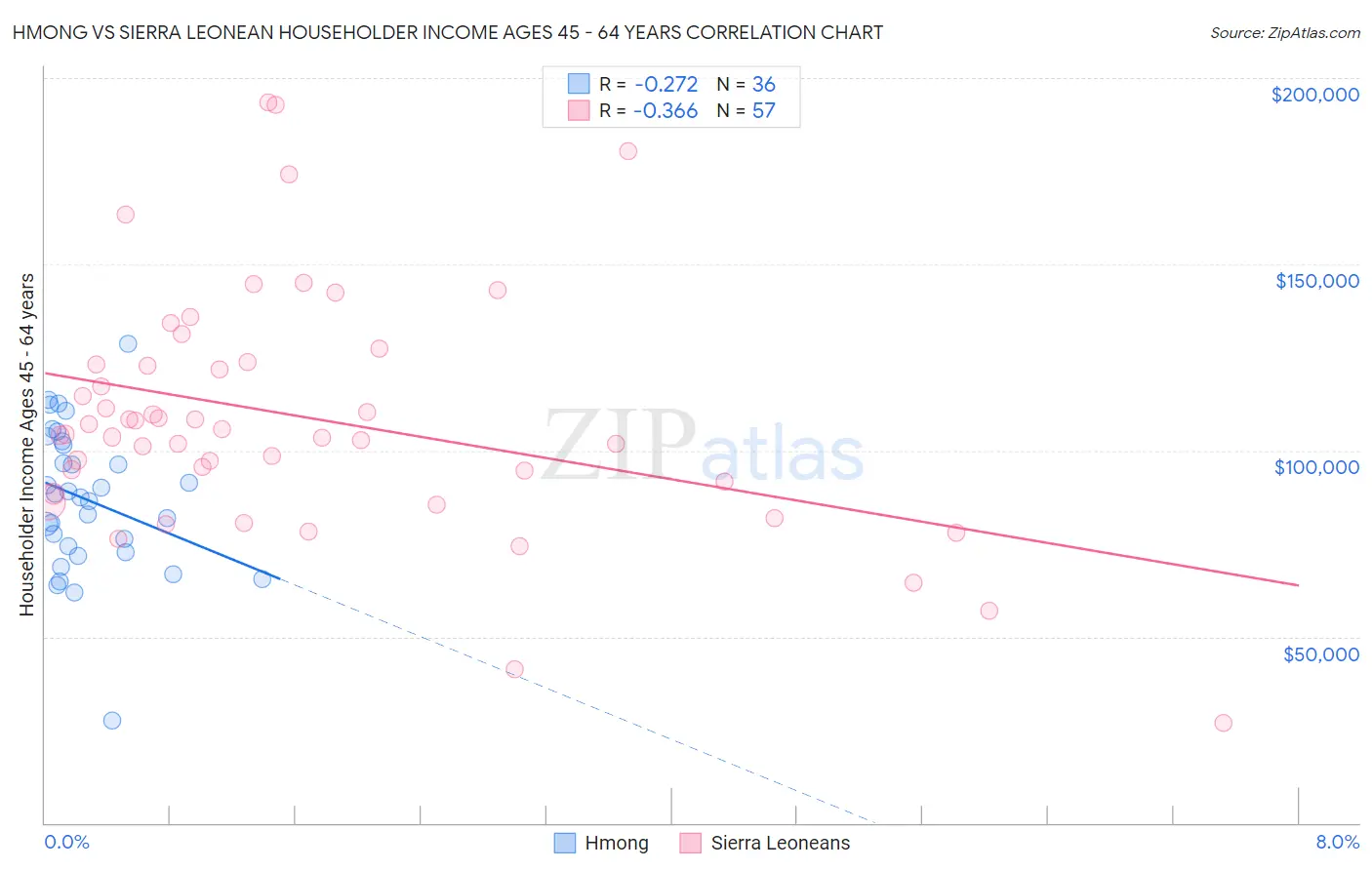 Hmong vs Sierra Leonean Householder Income Ages 45 - 64 years