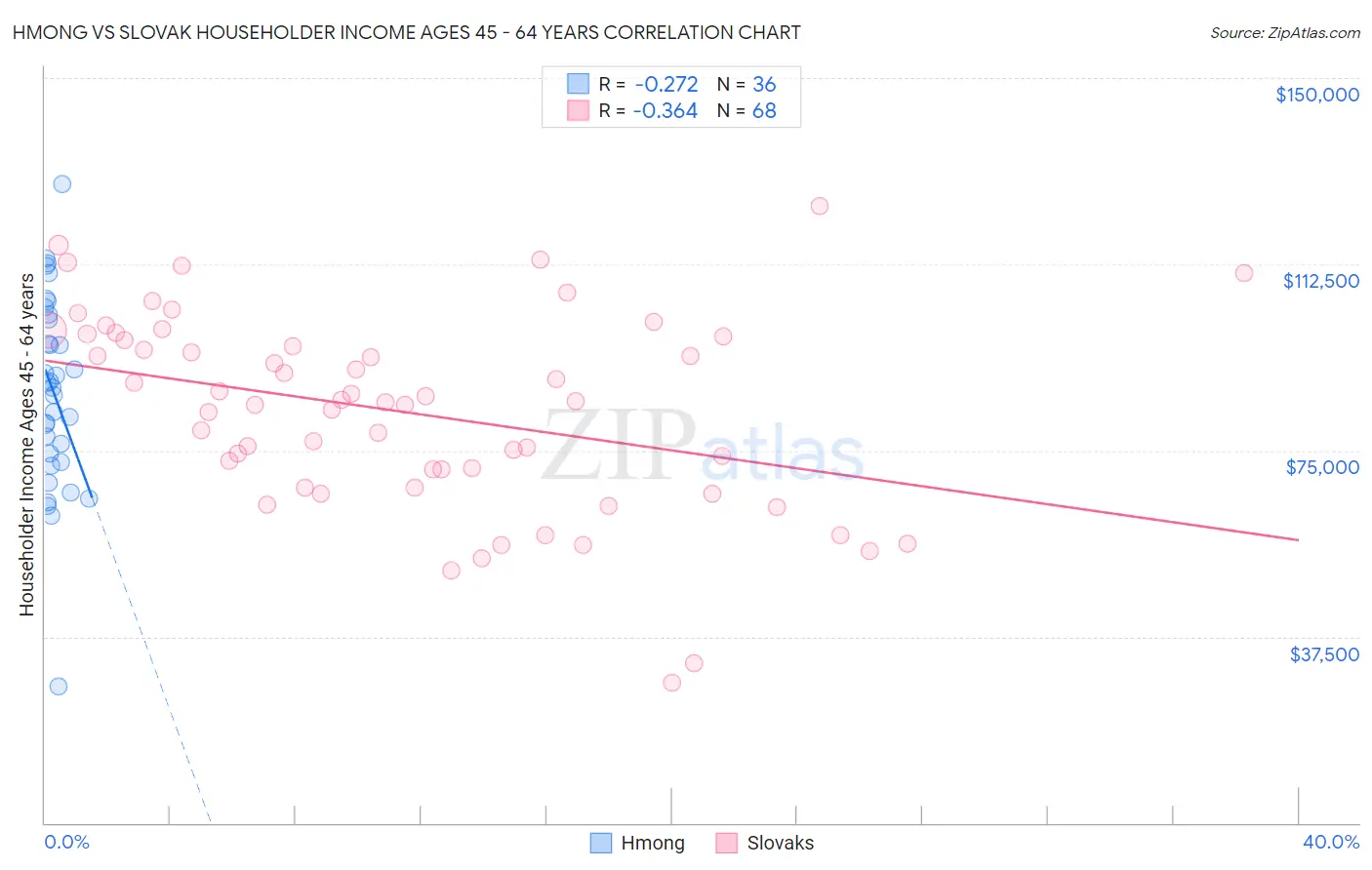 Hmong vs Slovak Householder Income Ages 45 - 64 years