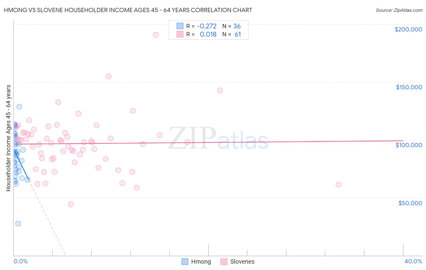 Hmong vs Slovene Householder Income Ages 45 - 64 years