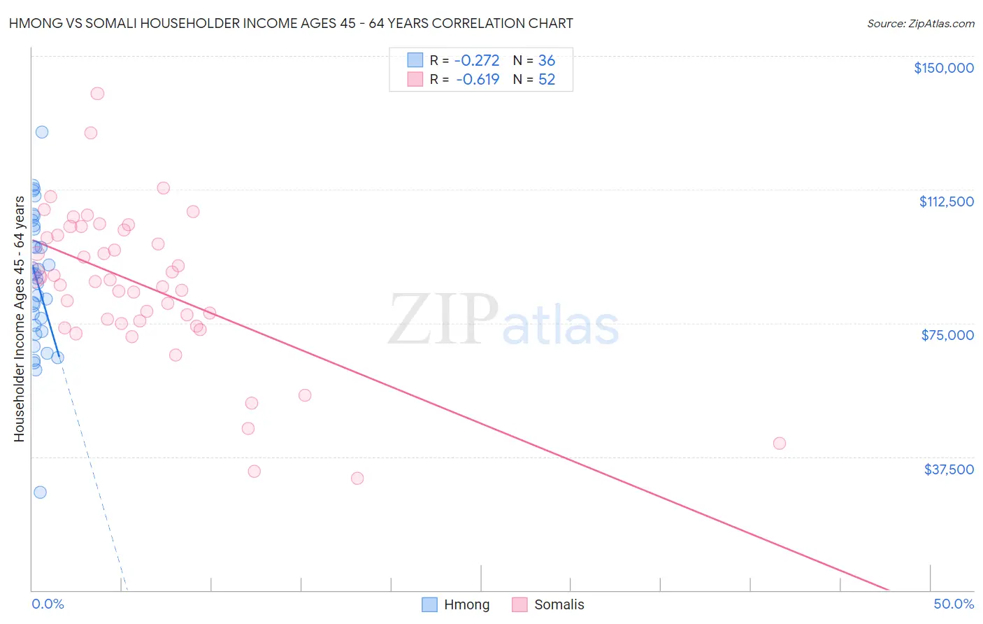 Hmong vs Somali Householder Income Ages 45 - 64 years