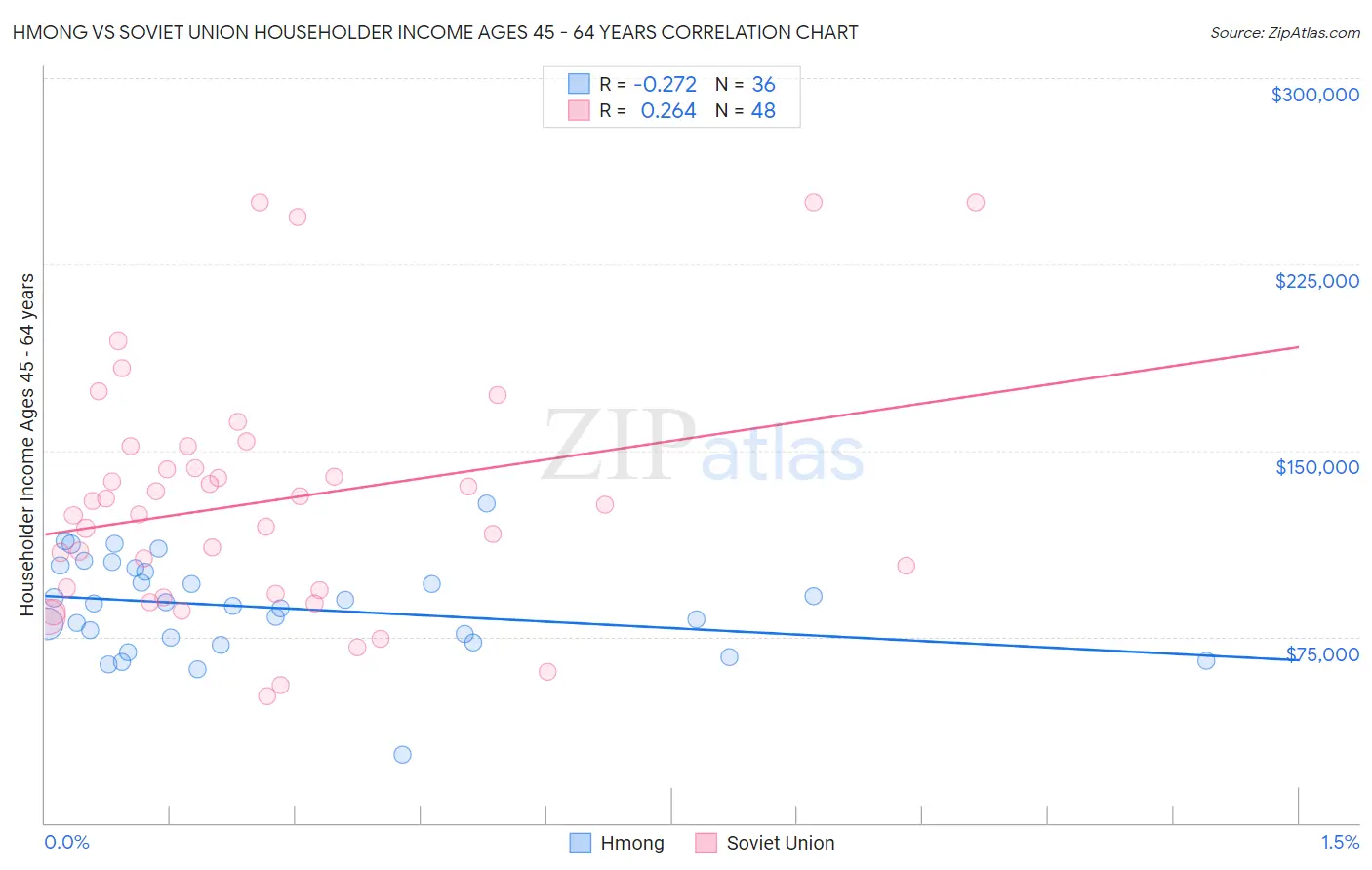 Hmong vs Soviet Union Householder Income Ages 45 - 64 years