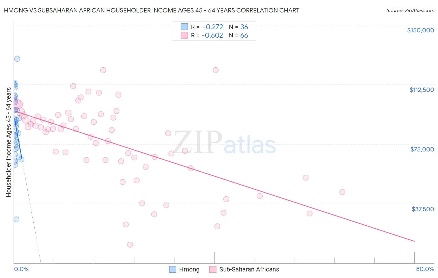 Hmong vs Subsaharan African Householder Income Ages 45 - 64 years