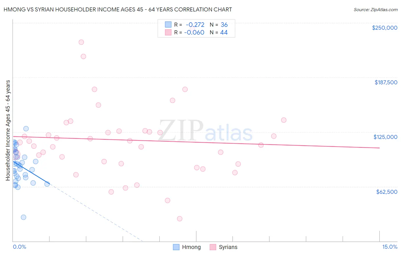 Hmong vs Syrian Householder Income Ages 45 - 64 years