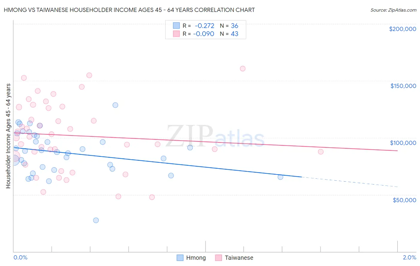 Hmong vs Taiwanese Householder Income Ages 45 - 64 years