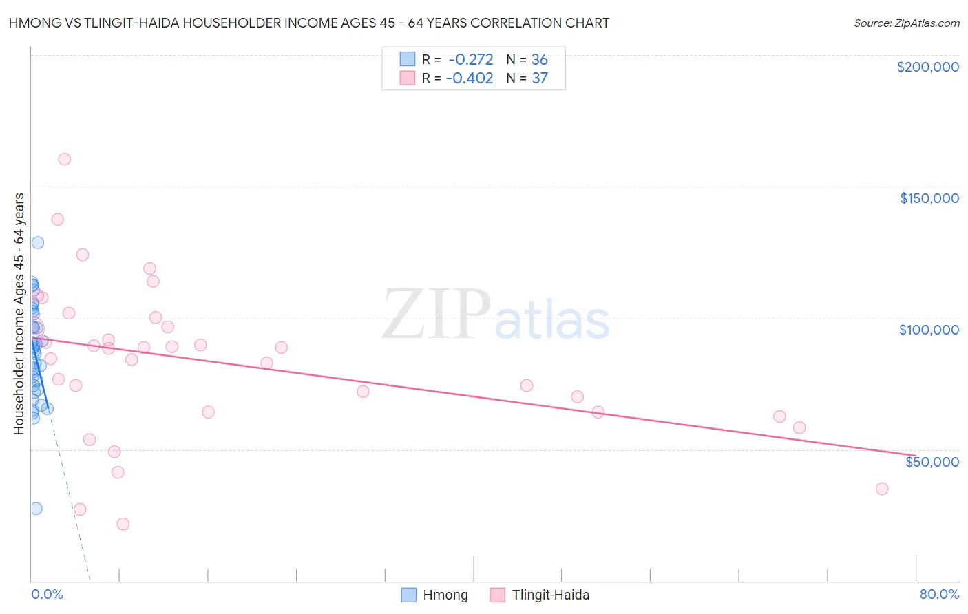 Hmong vs Tlingit-Haida Householder Income Ages 45 - 64 years