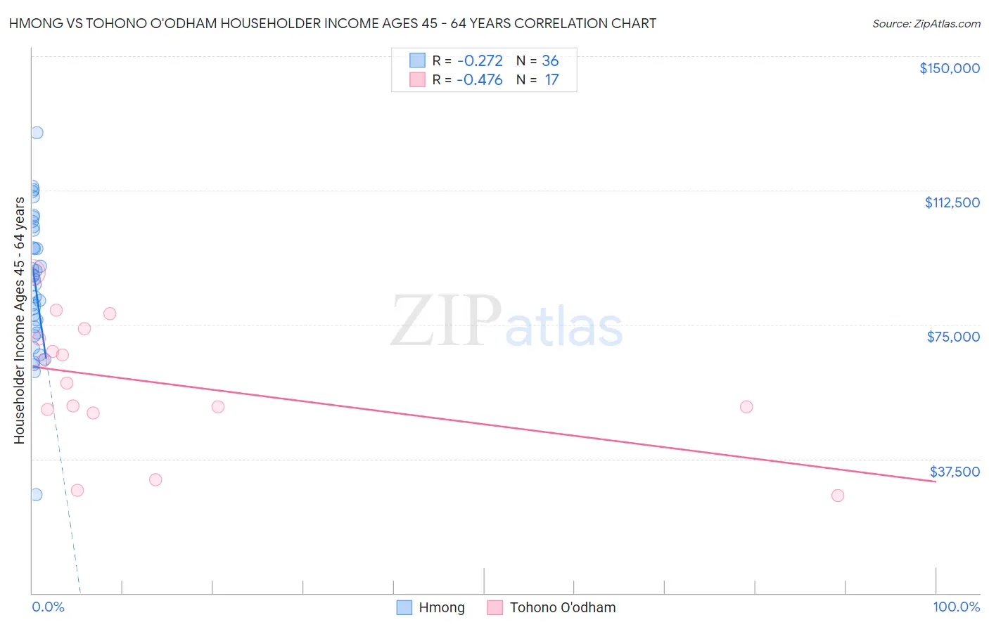 Hmong vs Tohono O'odham Householder Income Ages 45 - 64 years