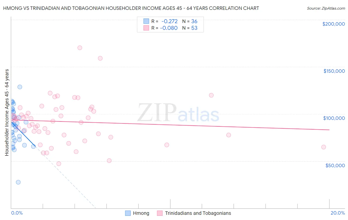 Hmong vs Trinidadian and Tobagonian Householder Income Ages 45 - 64 years