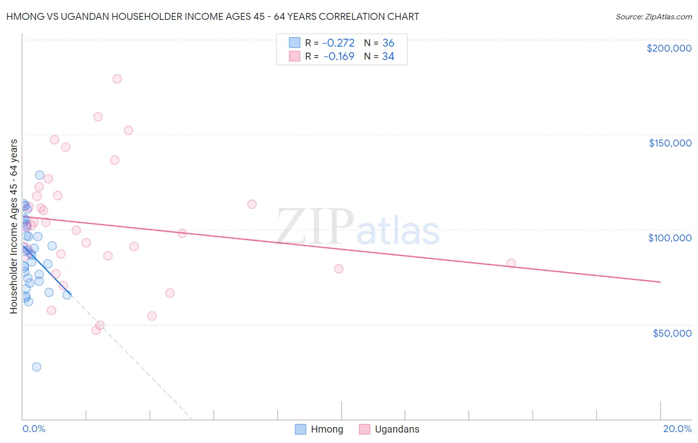 Hmong vs Ugandan Householder Income Ages 45 - 64 years