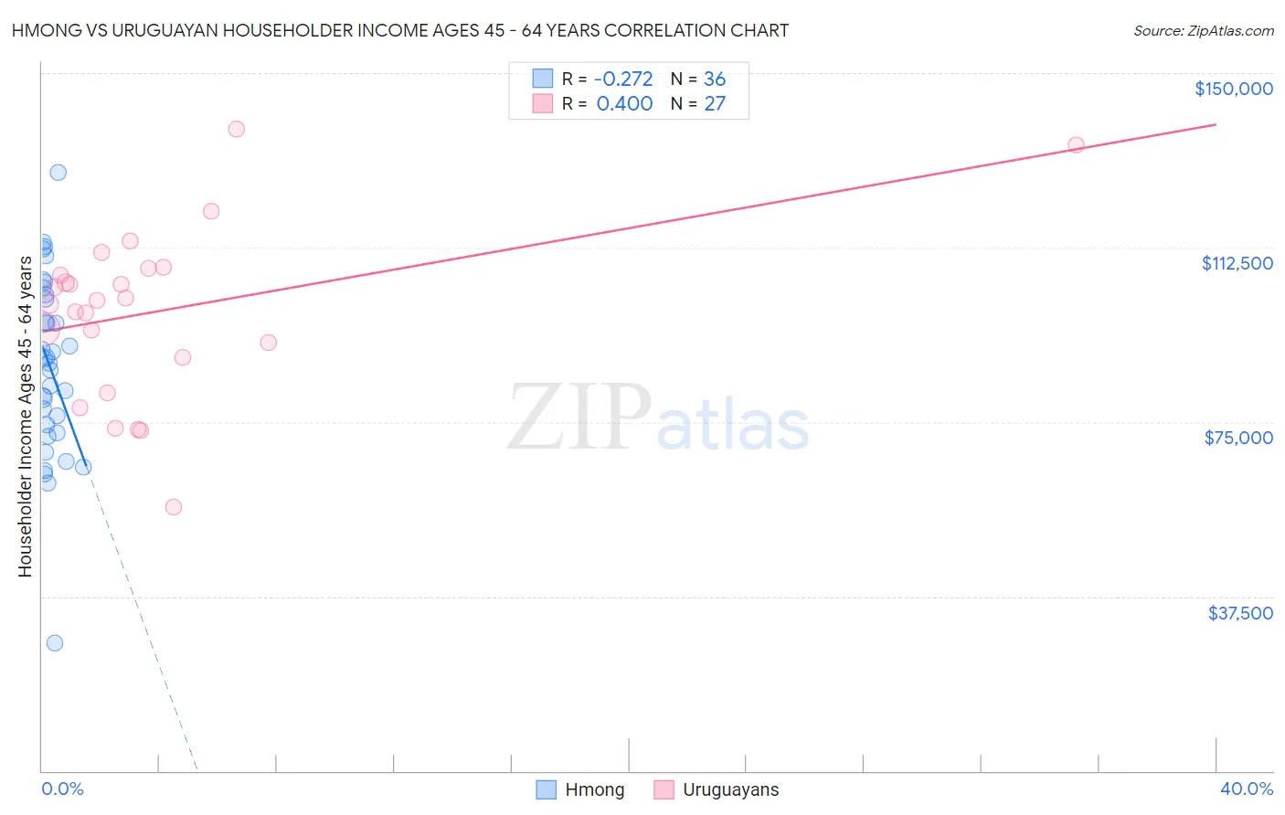 Hmong vs Uruguayan Householder Income Ages 45 - 64 years