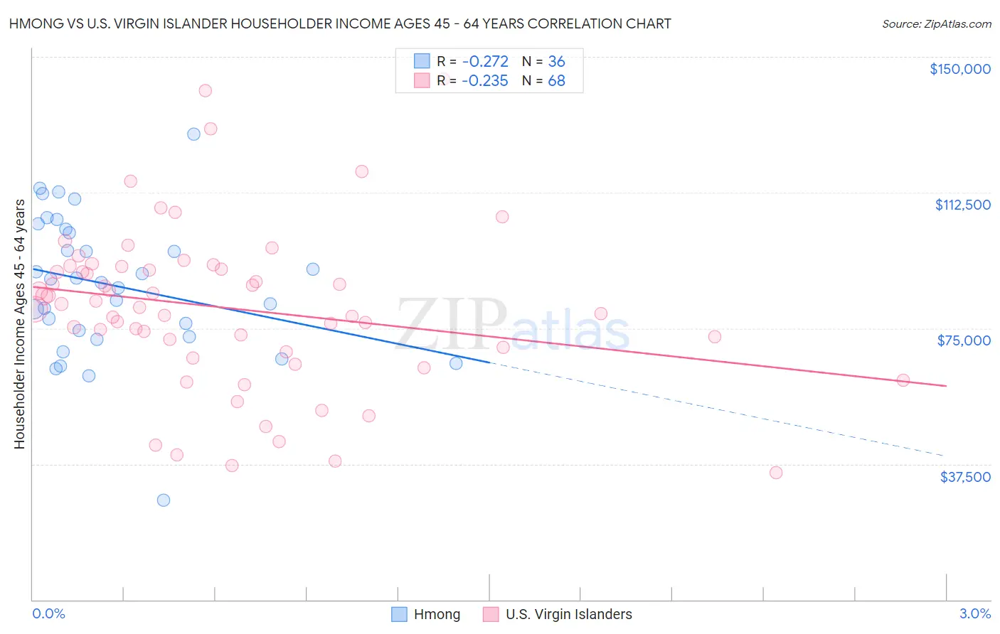 Hmong vs U.S. Virgin Islander Householder Income Ages 45 - 64 years