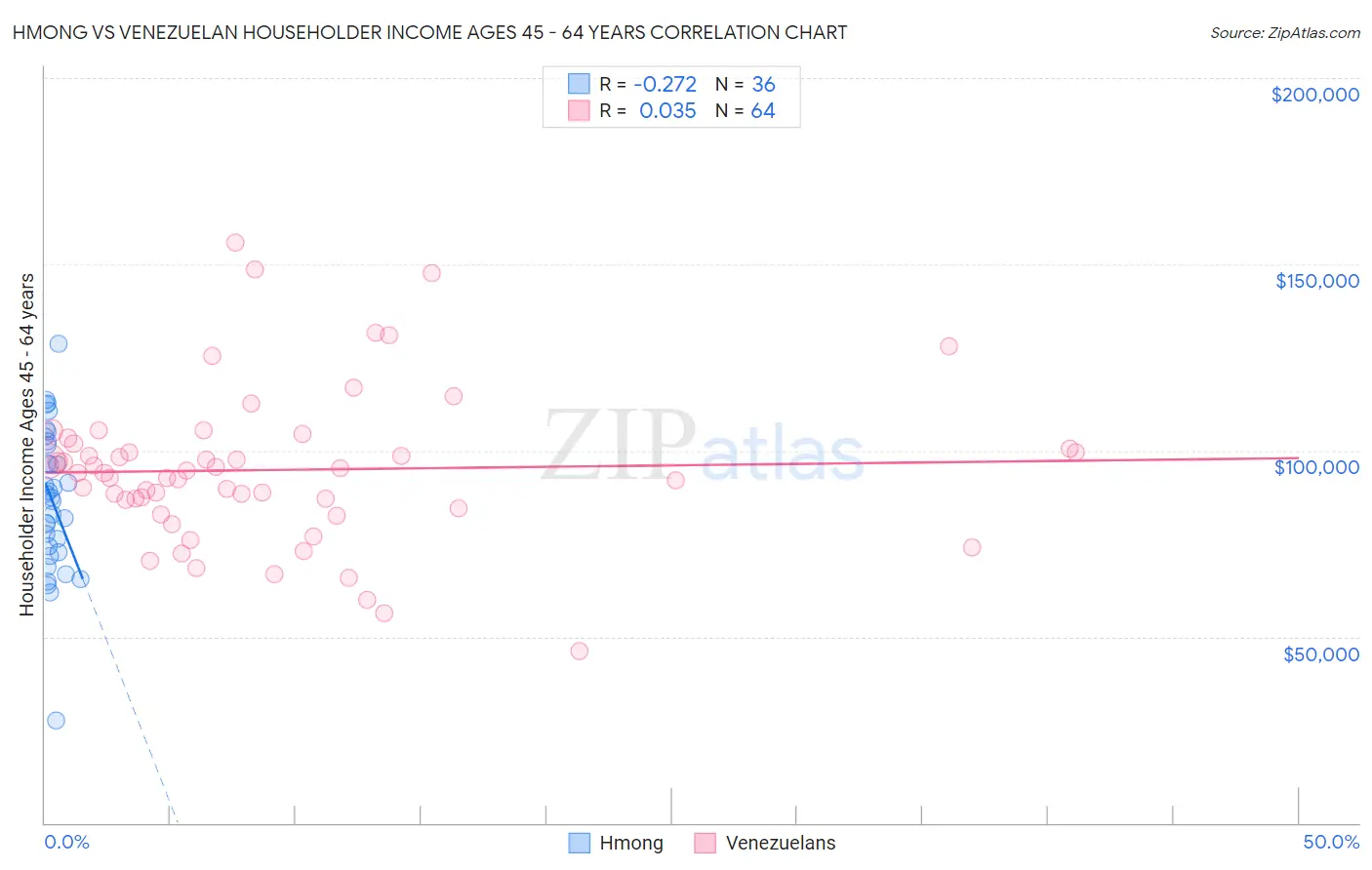 Hmong vs Venezuelan Householder Income Ages 45 - 64 years