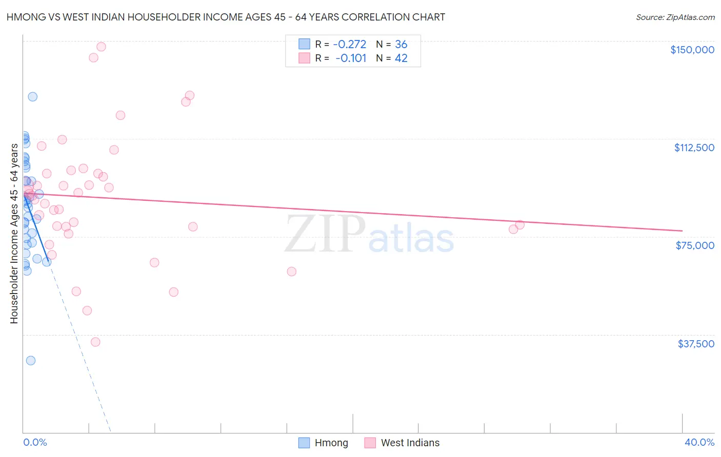 Hmong vs West Indian Householder Income Ages 45 - 64 years