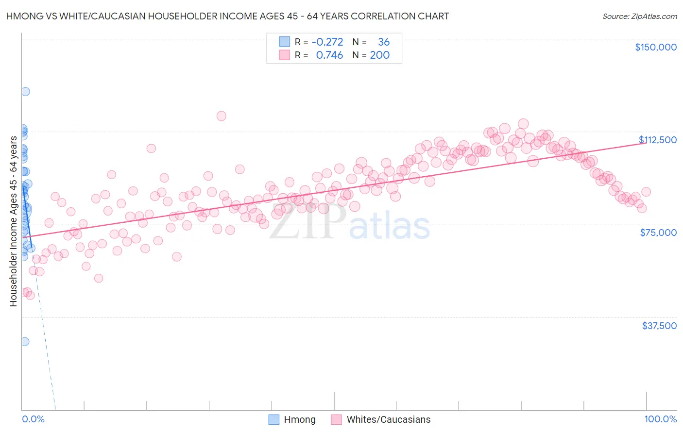 Hmong vs White/Caucasian Householder Income Ages 45 - 64 years