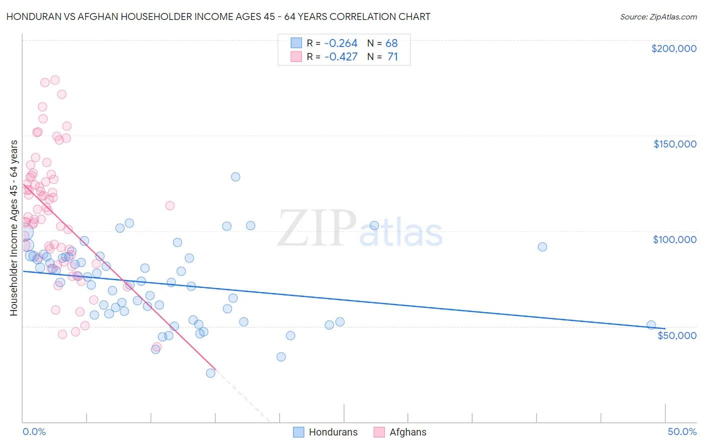 Honduran vs Afghan Householder Income Ages 45 - 64 years