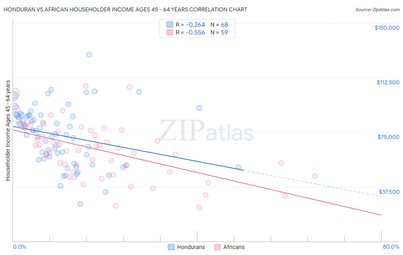 Honduran vs African Householder Income Ages 45 - 64 years